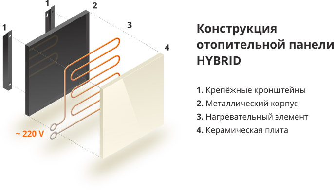 Конструкция отопительной панели HYBRID
